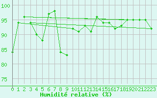 Courbe de l'humidit relative pour Kvamskogen-Jonshogdi 