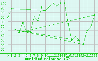 Courbe de l'humidit relative pour Tarcu Mountain