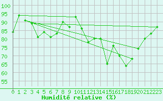 Courbe de l'humidit relative pour Melle (Be)