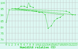 Courbe de l'humidit relative pour Waddington