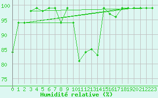 Courbe de l'humidit relative pour Brunnenkogel/Oetztaler Alpen
