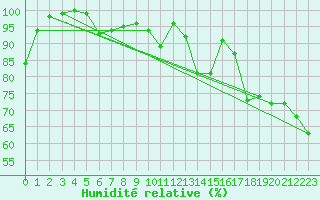 Courbe de l'humidit relative pour Ventspils