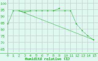 Courbe de l'humidit relative pour Las Americas
