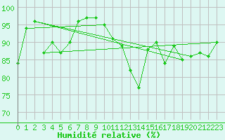 Courbe de l'humidit relative pour Melun (77)