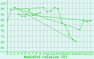 Courbe de l'humidit relative pour Bala