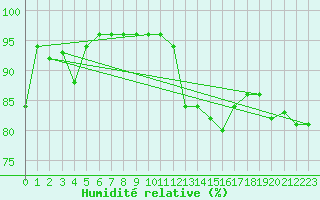 Courbe de l'humidit relative pour Machichaco Faro