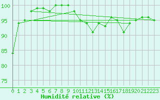 Courbe de l'humidit relative pour Matera