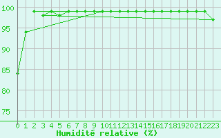 Courbe de l'humidit relative pour Chopok