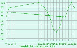 Courbe de l'humidit relative pour David
