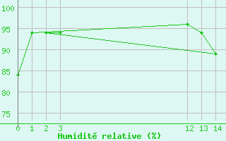 Courbe de l'humidit relative pour David