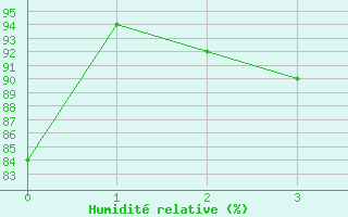 Courbe de l'humidit relative pour Evionnaz