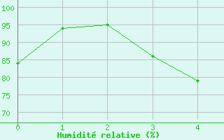 Courbe de l'humidit relative pour Joensuu Linnunlahti