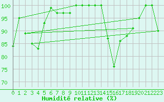 Courbe de l'humidit relative pour Cairngorm