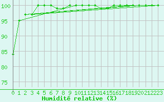 Courbe de l'humidit relative pour la bouée 62161