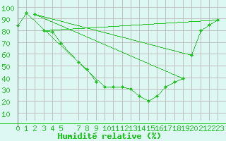 Courbe de l'humidit relative pour Kauhajoki Kuja-kokko