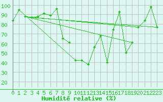 Courbe de l'humidit relative pour Jungfraujoch (Sw)