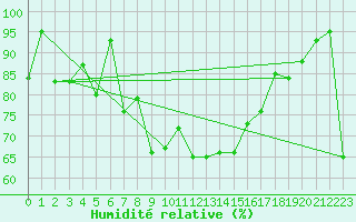 Courbe de l'humidit relative pour Guetsch
