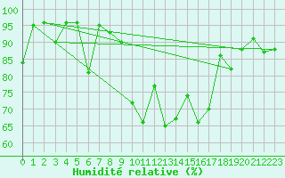 Courbe de l'humidit relative pour San Sebastian / Igueldo