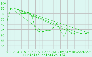 Courbe de l'humidit relative pour Envalira (And)