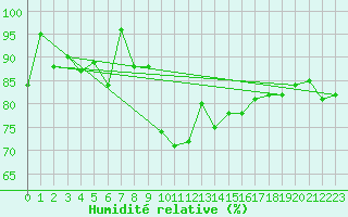 Courbe de l'humidit relative pour Roros