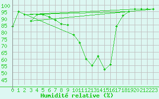 Courbe de l'humidit relative pour Oberstdorf
