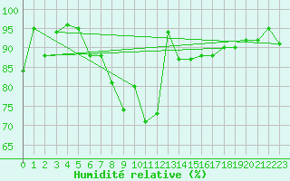 Courbe de l'humidit relative pour Fishbach