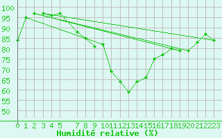 Courbe de l'humidit relative pour Wangerland-Hooksiel