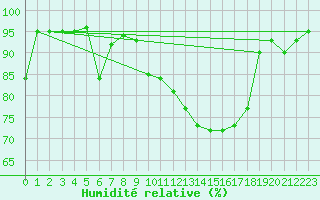 Courbe de l'humidit relative pour Deauville (14)