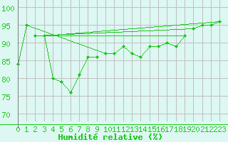 Courbe de l'humidit relative pour Melle (Be)