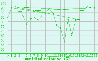 Courbe de l'humidit relative pour Porvoo Kilpilahti