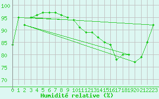 Courbe de l'humidit relative pour Saint Catherine's Point