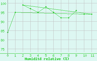 Courbe de l'humidit relative pour Thorshavn