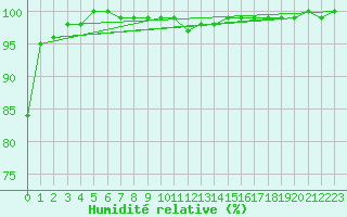 Courbe de l'humidit relative pour Weinbiet