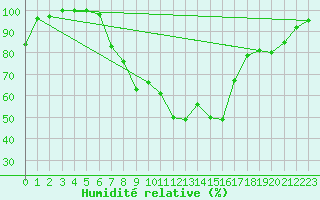 Courbe de l'humidit relative pour Parsberg/Oberpfalz-E