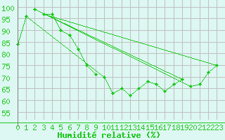 Courbe de l'humidit relative pour Twenthe (PB)
