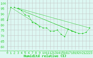 Courbe de l'humidit relative pour Roissy (95)