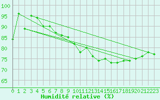Courbe de l'humidit relative pour Biarritz (64)