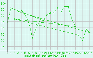 Courbe de l'humidit relative pour Neuchatel (Sw)