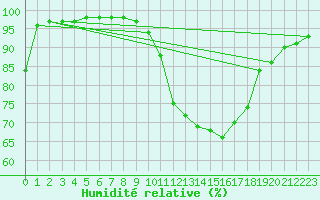 Courbe de l'humidit relative pour Charlwood