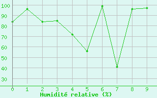 Courbe de l'humidit relative pour Pian Rosa (It)