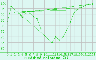 Courbe de l'humidit relative pour Elpersbuettel