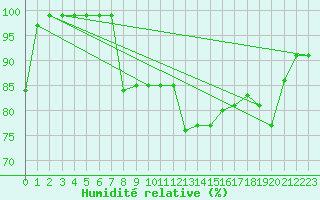 Courbe de l'humidit relative pour Motril