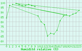 Courbe de l'humidit relative pour Carlisle