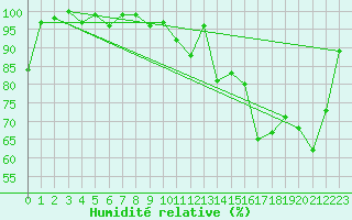 Courbe de l'humidit relative pour Jungfraujoch (Sw)