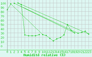 Courbe de l'humidit relative pour Bastia (2B)