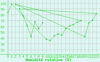 Courbe de l'humidit relative pour Pian Rosa (It)