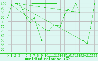 Courbe de l'humidit relative pour Feldberg-Schwarzwald (All)
