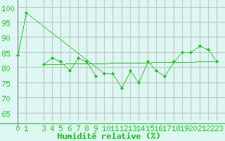 Courbe de l'humidit relative pour Sirdal-Sinnes