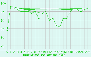 Courbe de l'humidit relative pour Wolfsegg