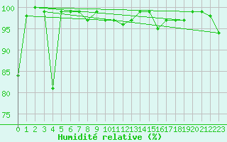 Courbe de l'humidit relative pour Oberstdorf
